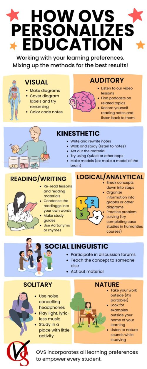 How OVS personalizes information