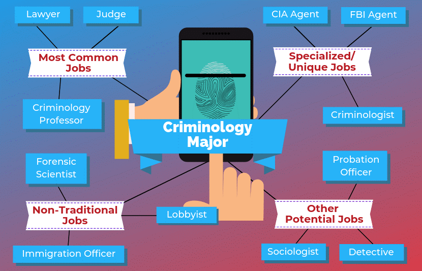 https://www.tun.com/blog/12-jobs-for-criminology-majors/""